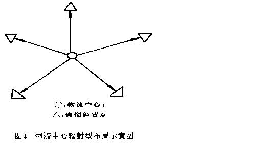 连锁经营的物流组织系统分析与设计 - i was no